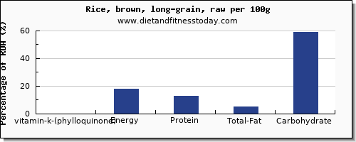 vitamin k (phylloquinone) and nutrition facts in vitamin k in brown rice per 100g